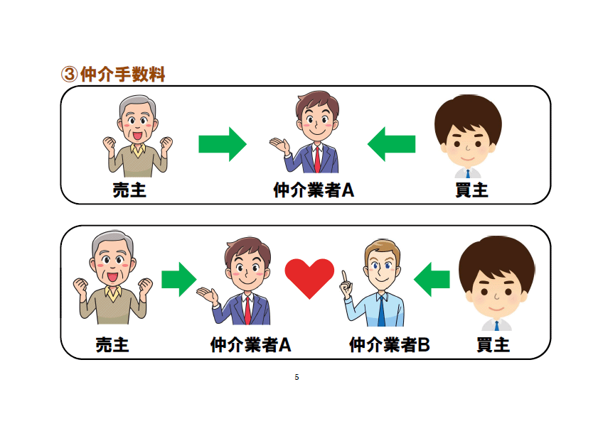 2.なぜインターネットでは良い土地が見つからないのか？③ 仲介手数料